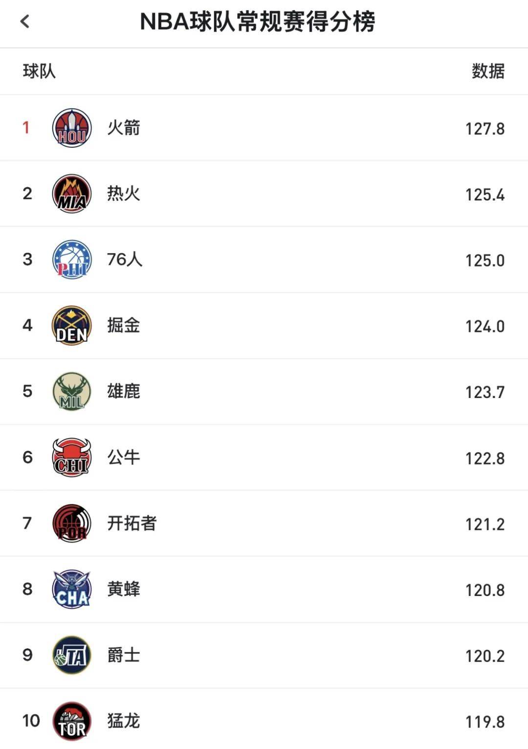 场均127.8分！NBA最强进攻！火箭冲击总冠军
