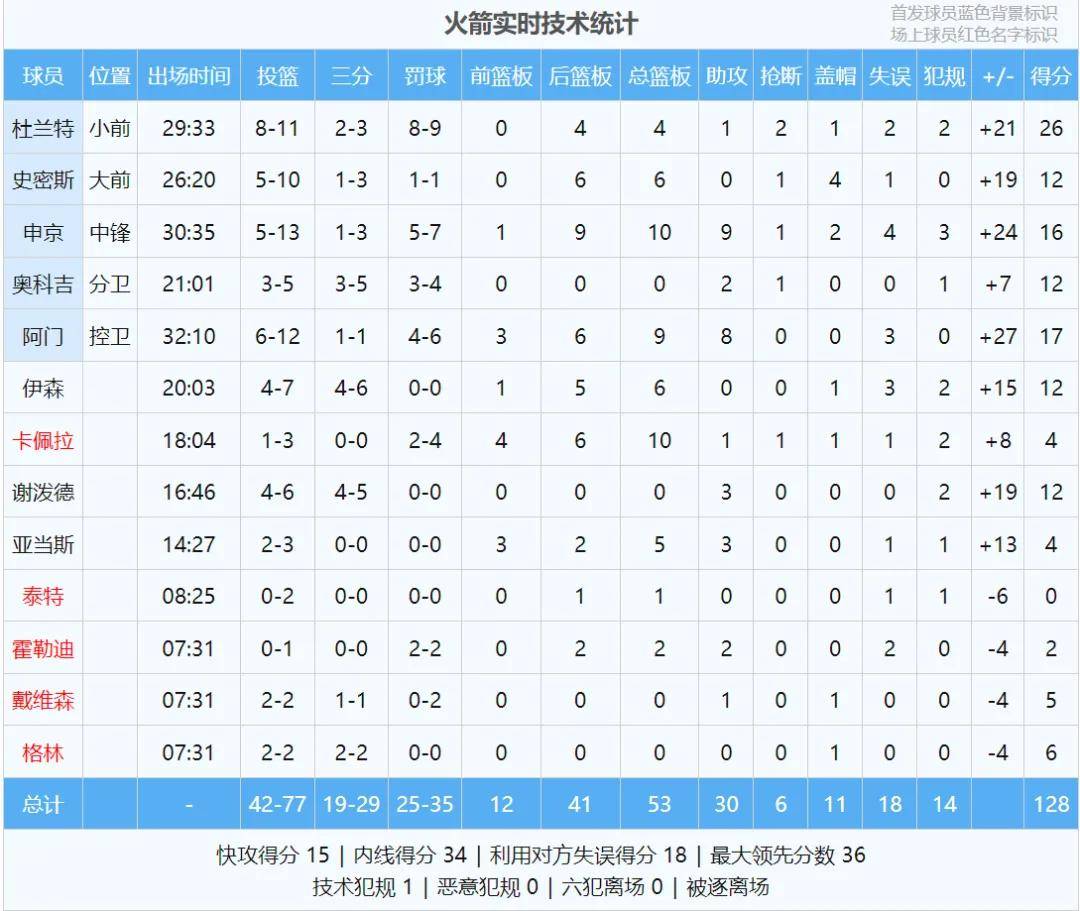 场均127.8分！NBA最强进攻！火箭冲击总冠军