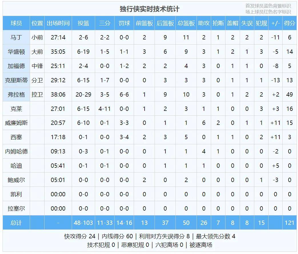 克尼佩尔罚球绝杀！弗拉格49分10板3助！打破NBA历史纪录